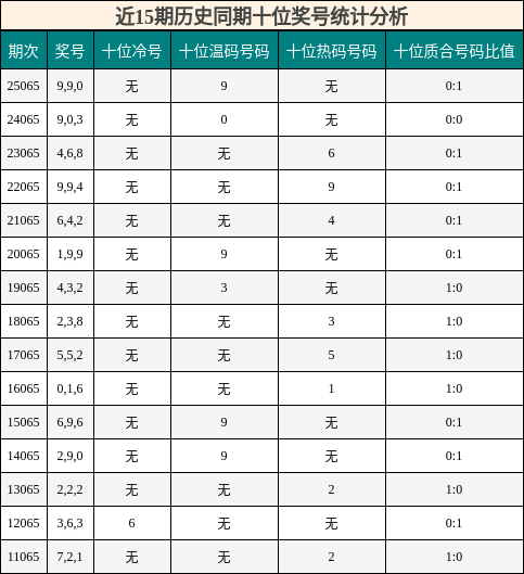 近15期历史同期十位奖号统计分析