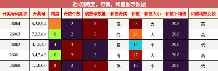 近5期跨度，奇偶，和值图示数据