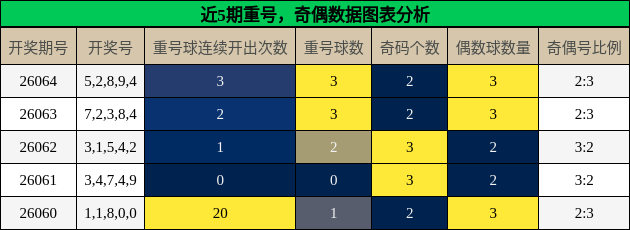重号分析，奇偶分析