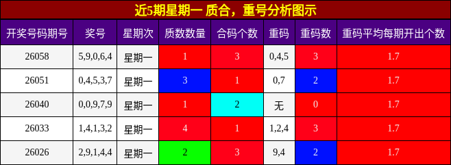近5期星期一 质合，重号分析图示