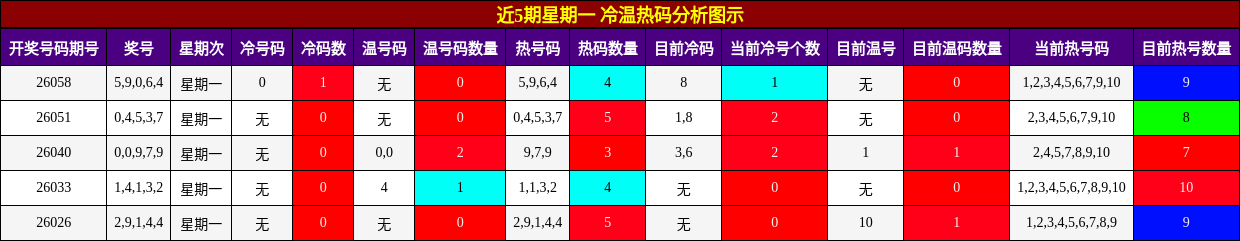 近5期星期一 冷温热码分析图示