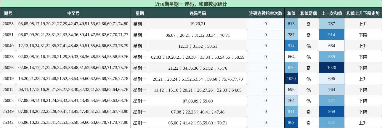 连码分析，和值分析