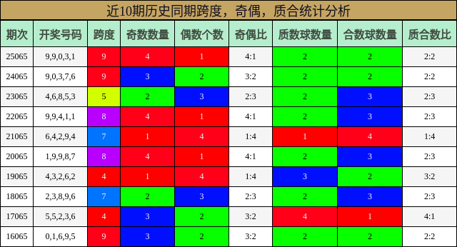 跨度分析，奇偶分析，质合分析