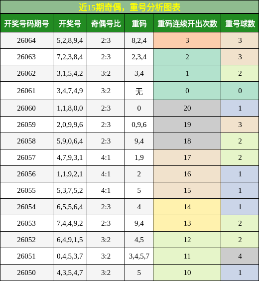 奇偶分析，重号分析