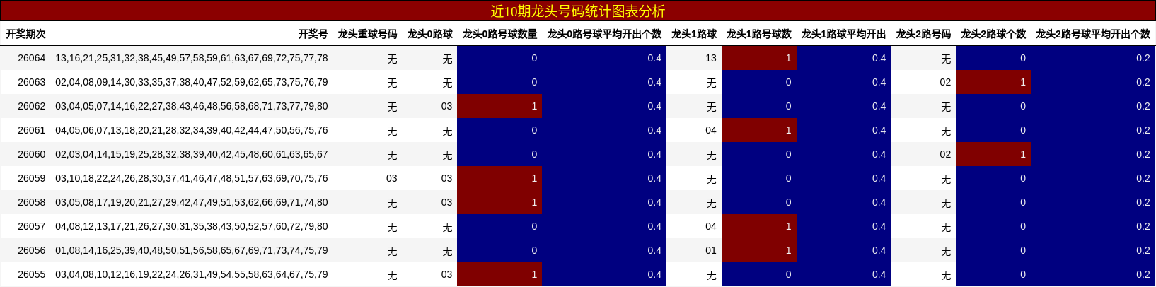 近10期龙头号码统计图表分析