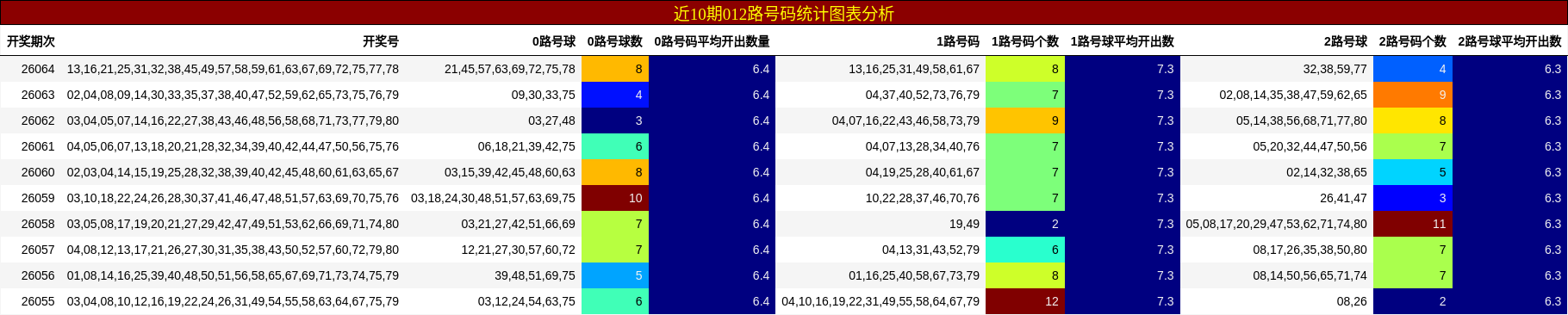 近10期012路号码统计图表分析