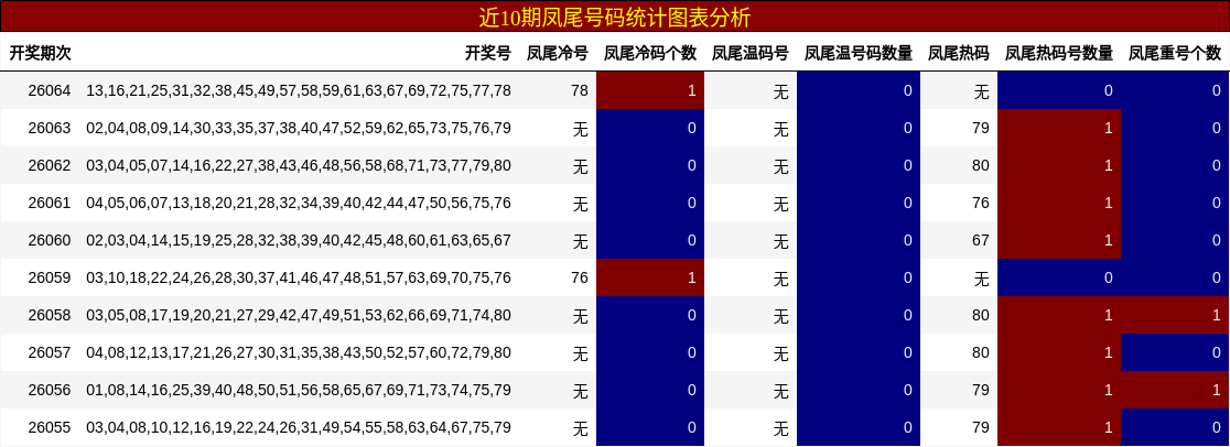 近10期凤尾号码统计图表分析