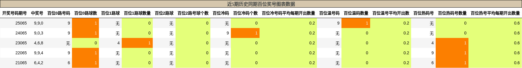 近5期历史同期百位奖号图表数据