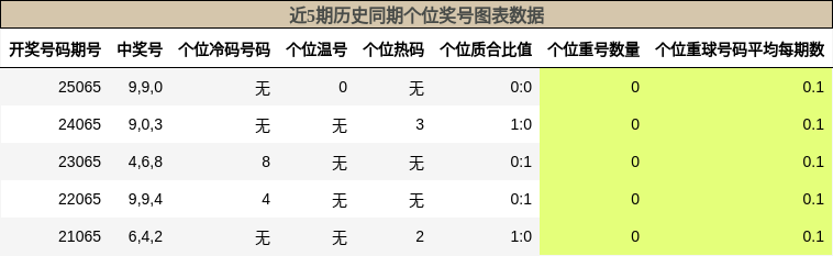 近5期历史同期个位奖号图表数据