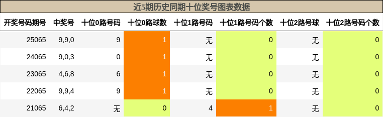 近5期历史同期十位奖号图表数据