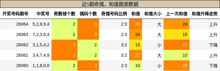 奇偶分析，和值分析