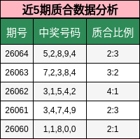 近5期质合数据分析