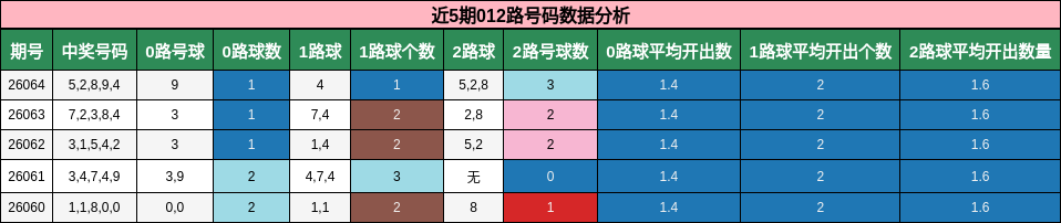 近5期012路号码数据分析