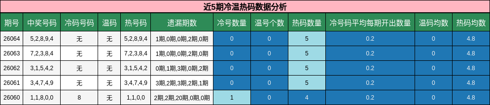 近5期冷温热码数据分析