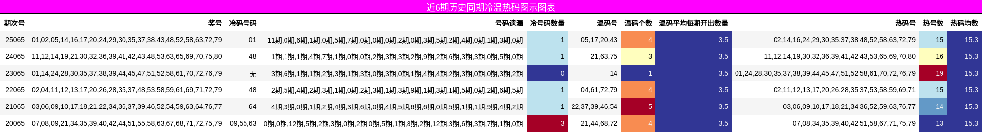 近6期历史同期冷温热码图示图表