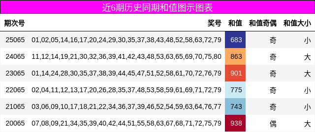 近6期历史同期和值图示图表