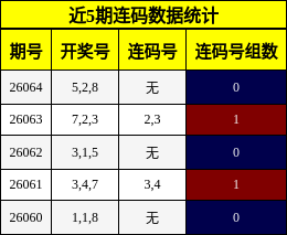 近5期连码数据统计
