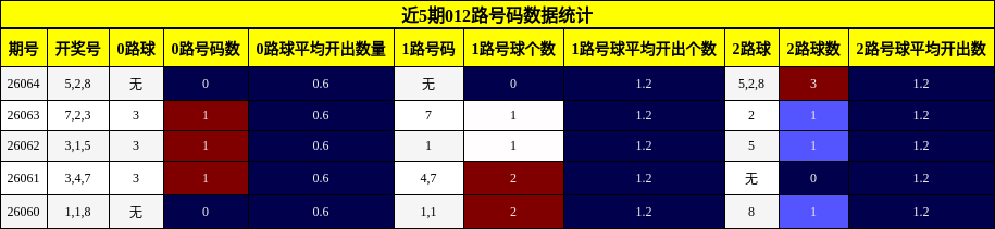 近5期012路号码数据统计