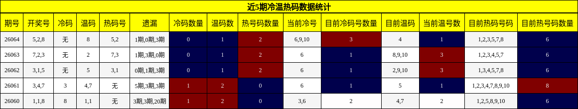 近5期冷温热码数据统计