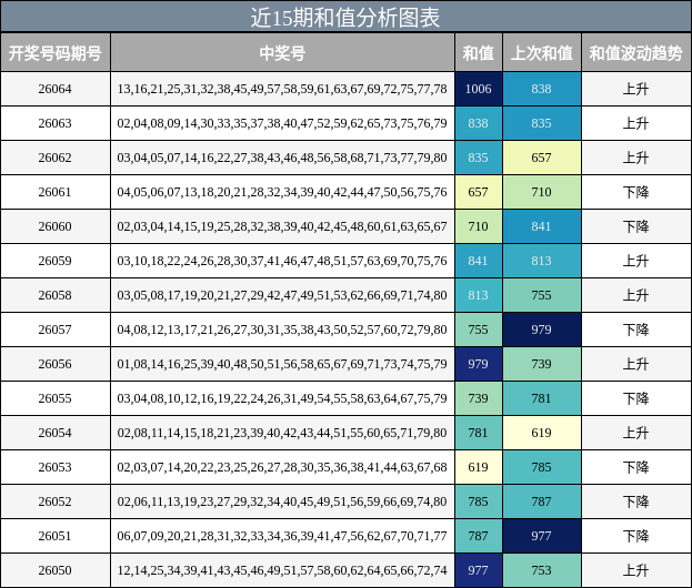 近15期和值分析图表