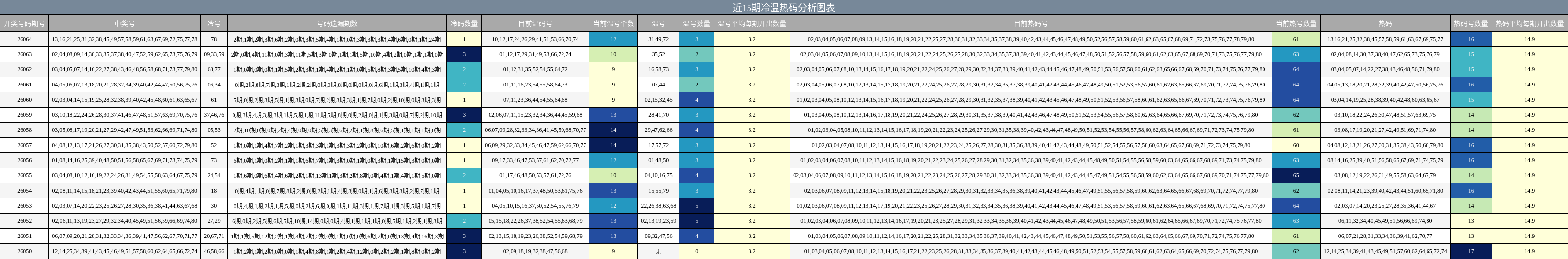 近15期冷温热码分析图表