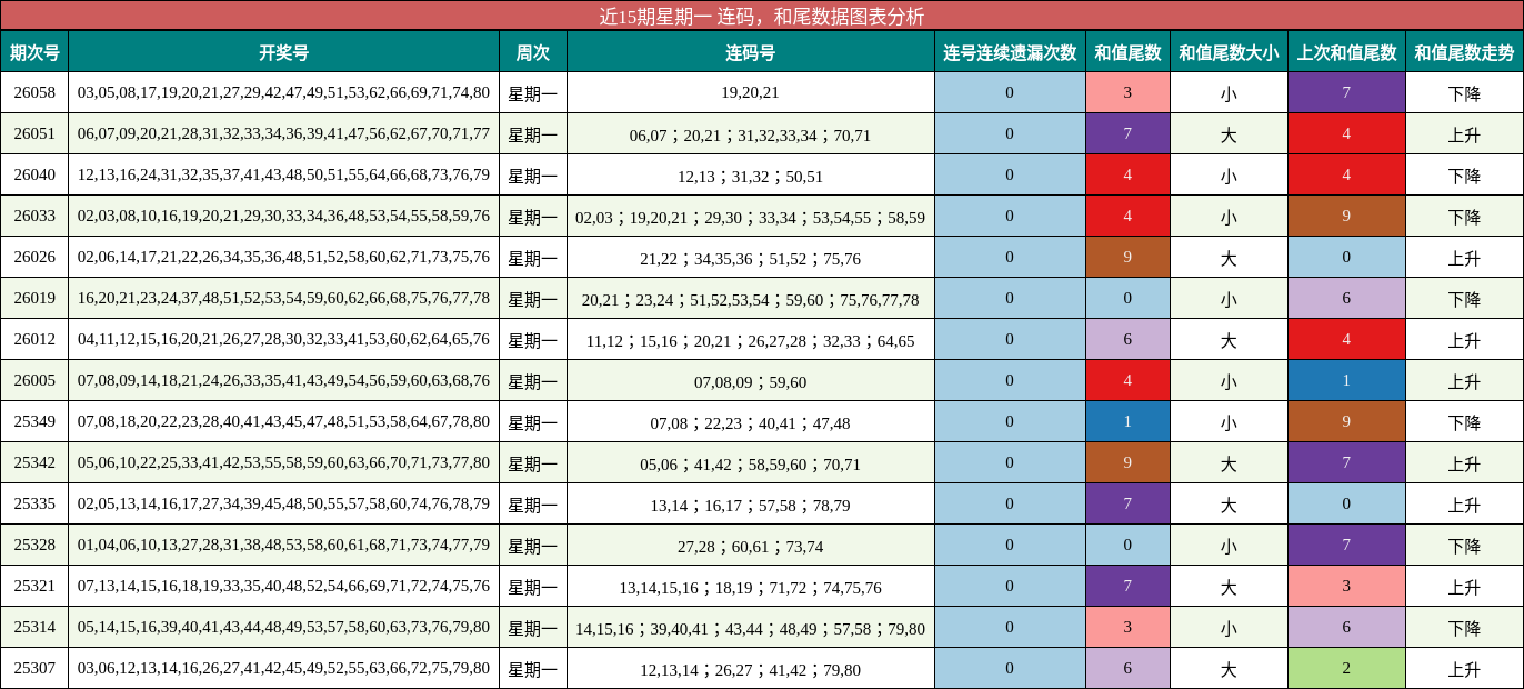 连码分析，和尾分析