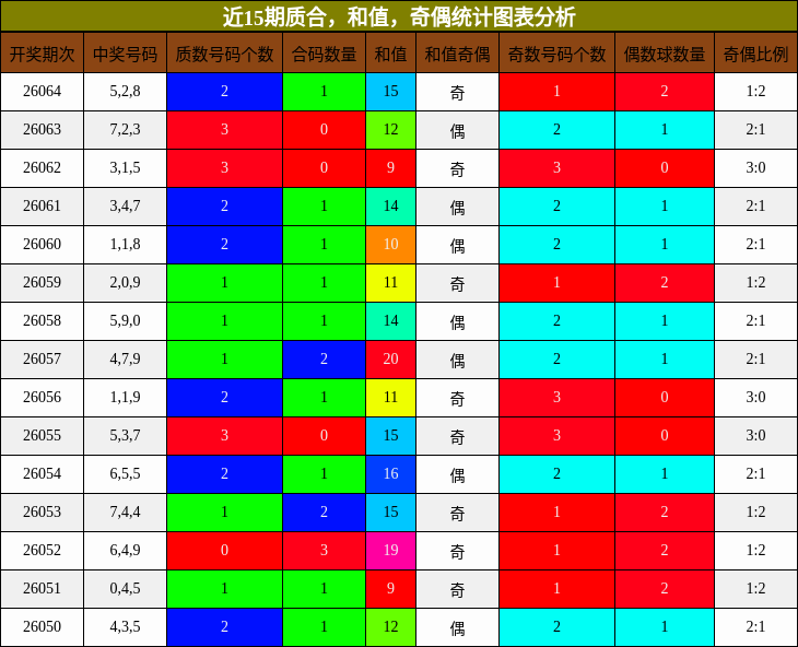 质合分析，和值分析，奇偶分析