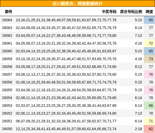 质合分析，跨度分析