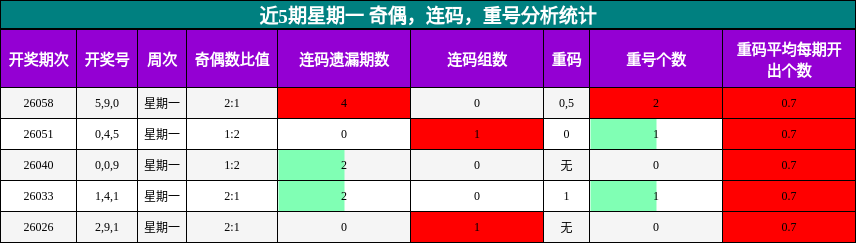 近5期星期一 奇偶，连码，重号分析统计