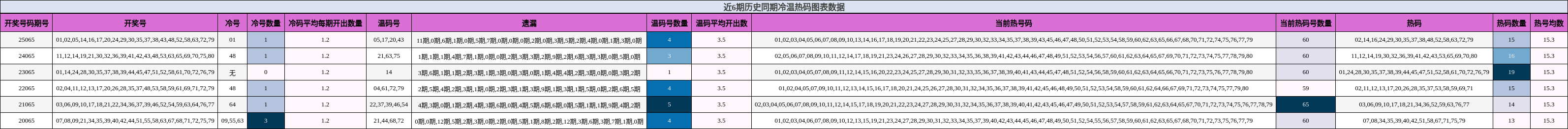近6期历史同期冷温热码图表数据