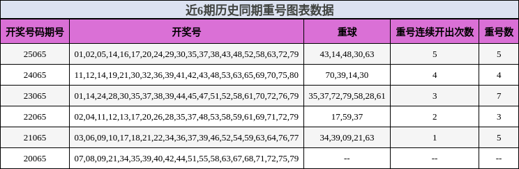 近6期历史同期重号图表数据