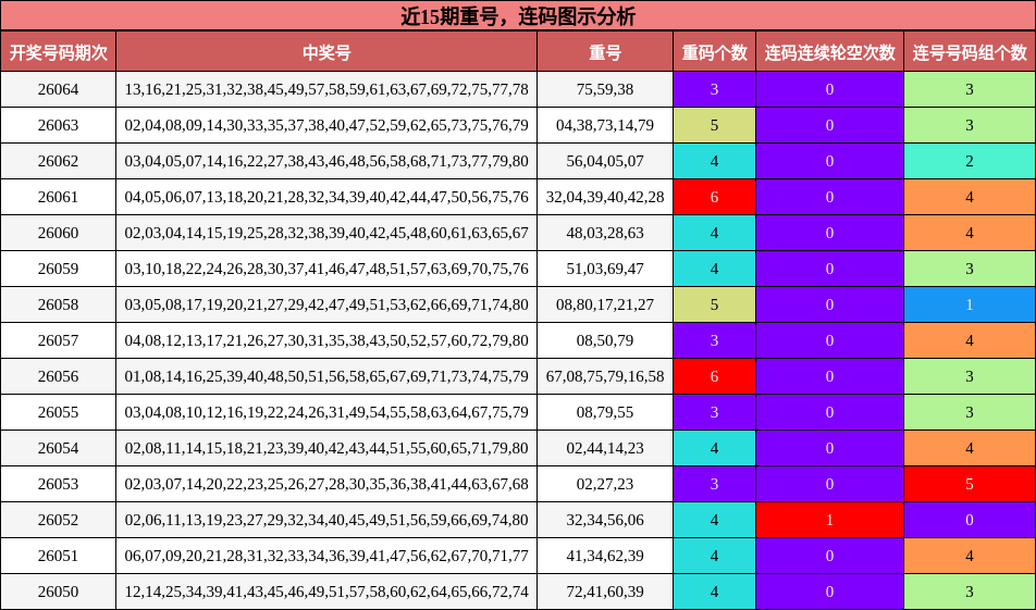 重号分析，连码分析