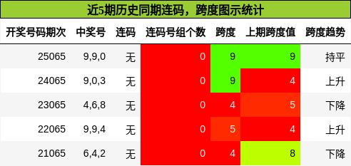 连码分析，跨度分析