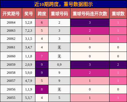 跨度分析，重号分析