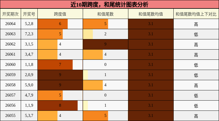 近10期跨度，和尾统计图表分析