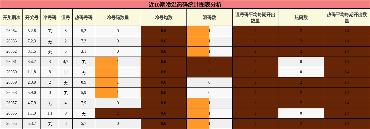 近10期冷温热码统计图表分析