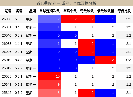 重号分析，奇偶分析