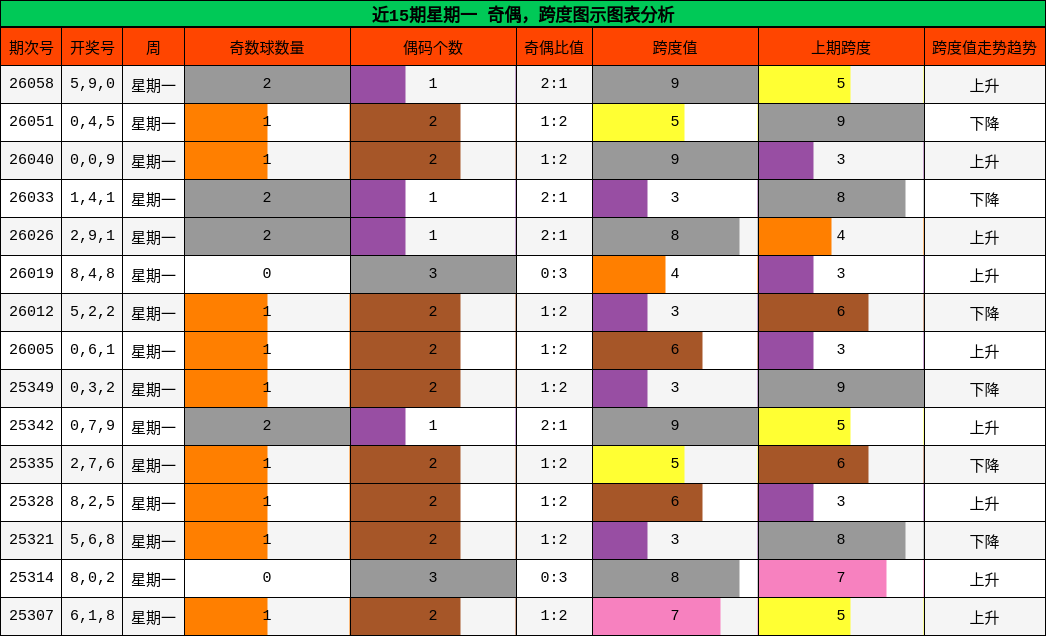 奇偶分析，跨度分析