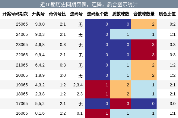 奇偶分析，连码分析，质合分析