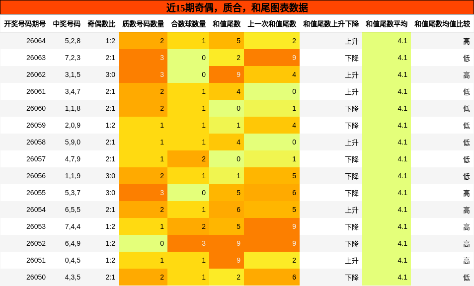 奇偶分析，质合分析，和尾分析