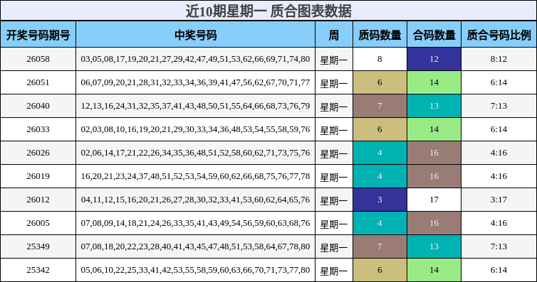 近10期星期一 质合图表数据