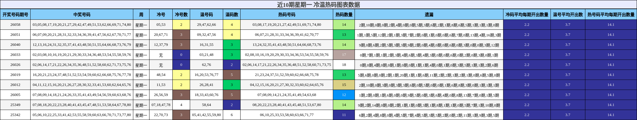近10期星期一 冷温热码图表数据