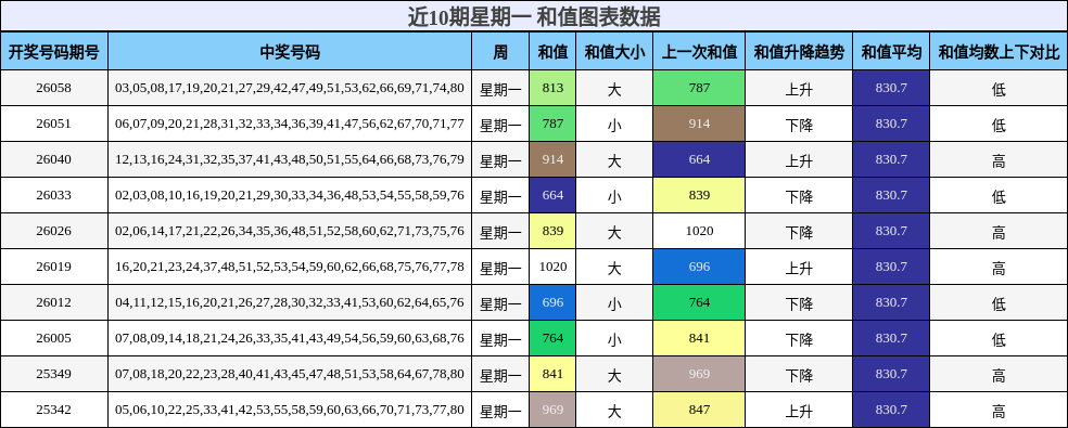 近10期星期一 和值图表数据