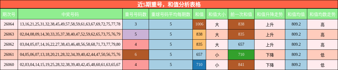 重号分析，和值分析