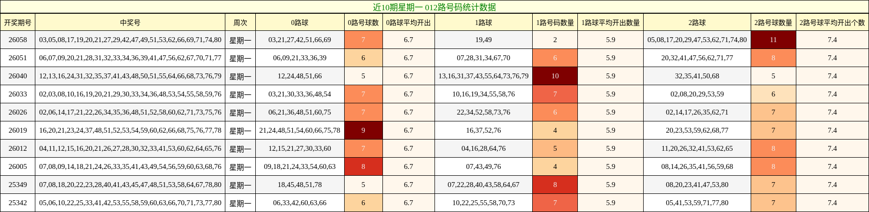 近10期星期一 012路号码统计数据