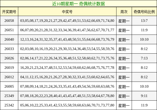 近10期星期一 奇偶统计数据