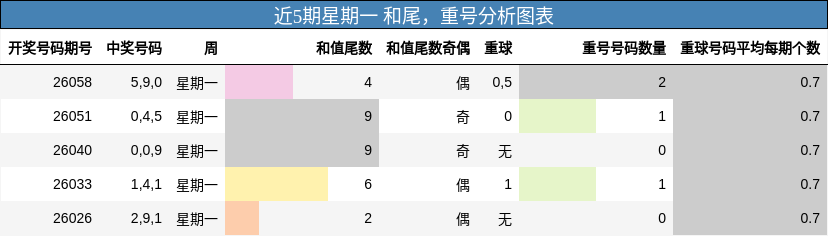近5期星期一 和尾，重号分析图表
