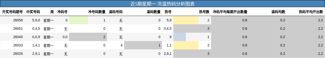 近5期星期一 冷温热码分析图表