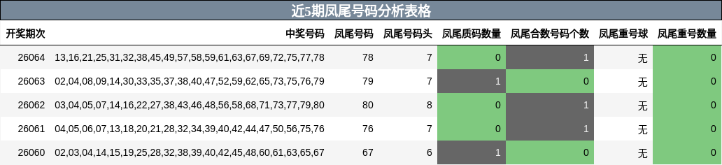 近5期凤尾号码分析表格