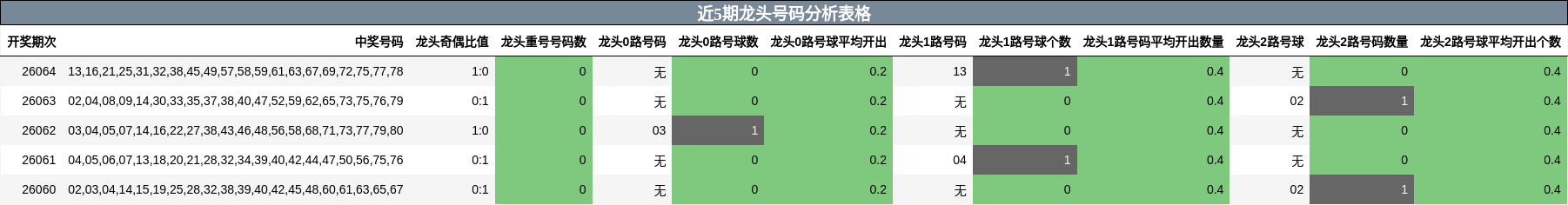 近5期龙头号码分析表格